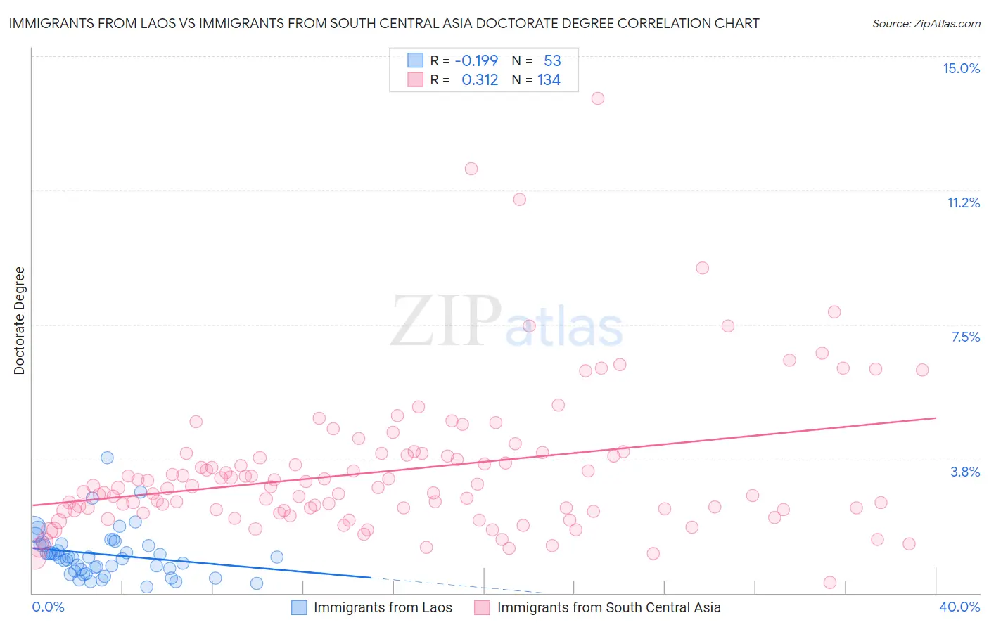Immigrants from Laos vs Immigrants from South Central Asia Doctorate Degree