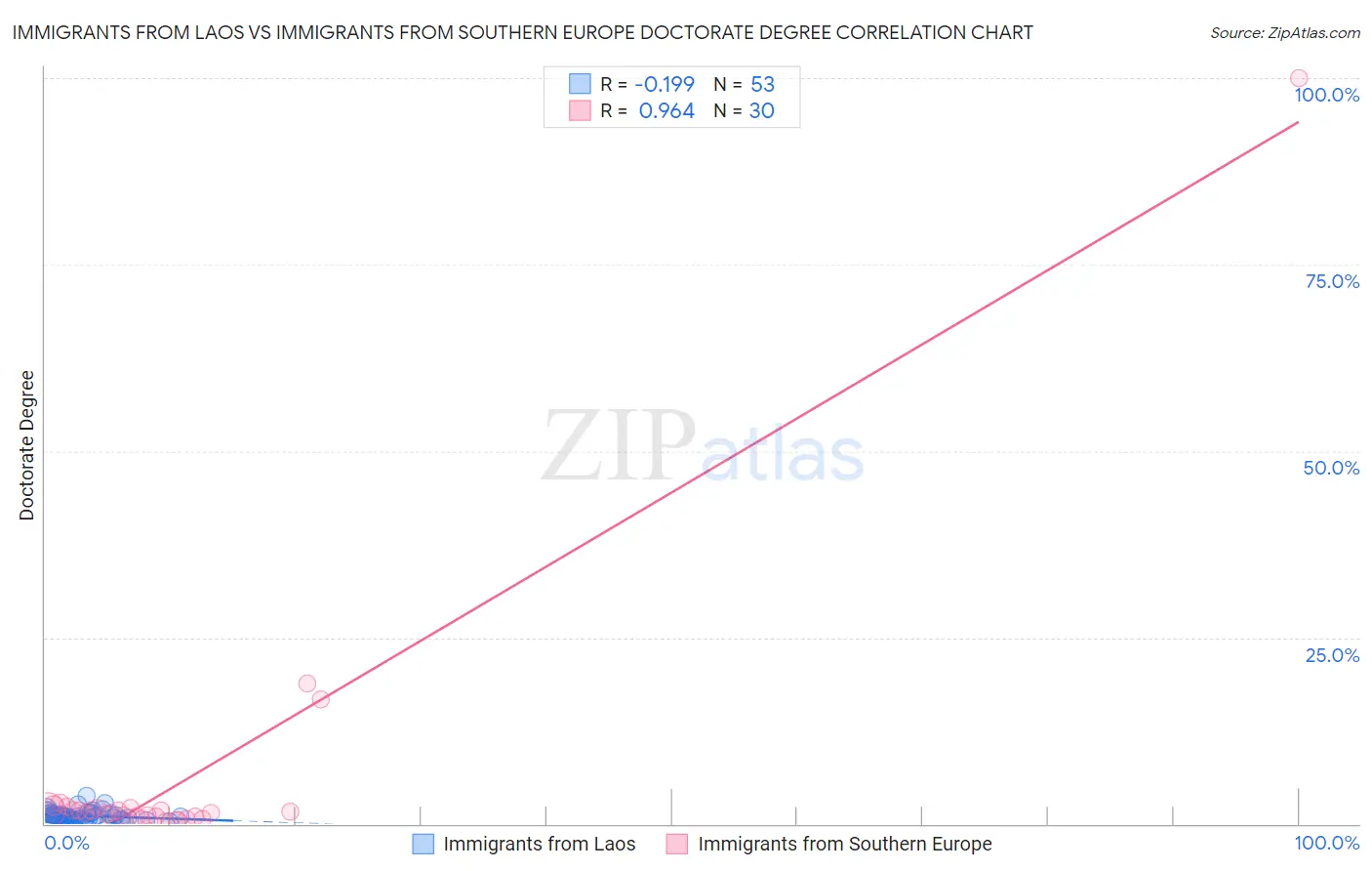 Immigrants from Laos vs Immigrants from Southern Europe Doctorate Degree