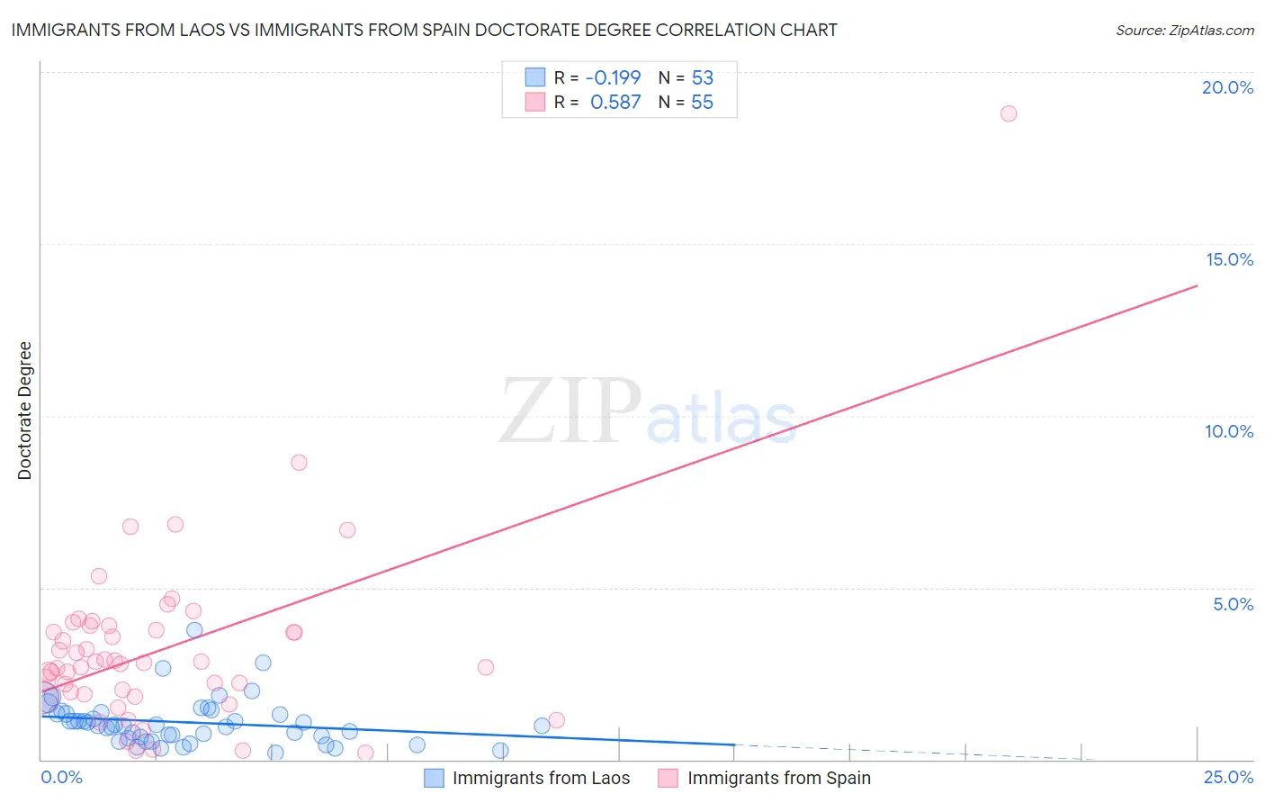 Immigrants from Laos vs Immigrants from Spain Doctorate Degree