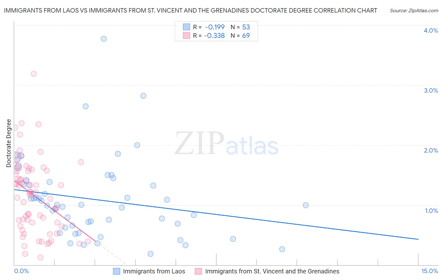 Immigrants from Laos vs Immigrants from St. Vincent and the Grenadines Doctorate Degree