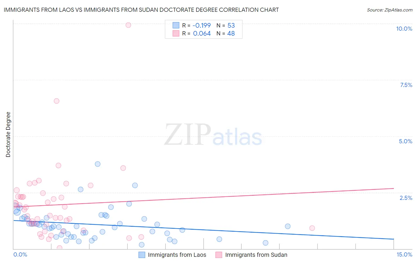 Immigrants from Laos vs Immigrants from Sudan Doctorate Degree