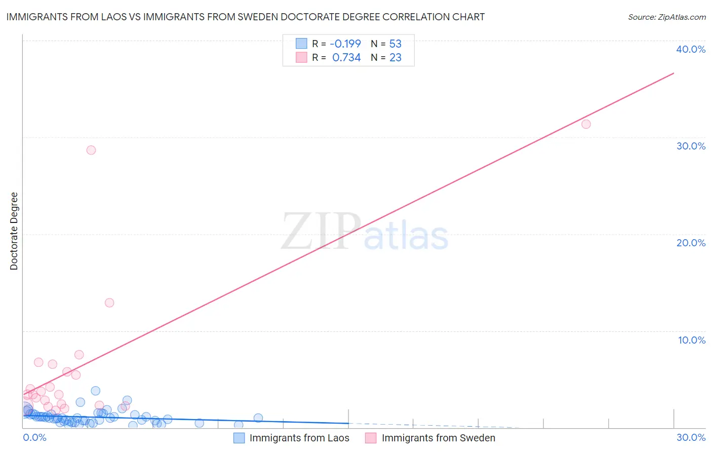 Immigrants from Laos vs Immigrants from Sweden Doctorate Degree