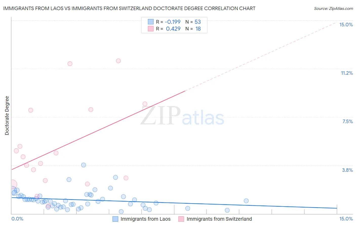 Immigrants from Laos vs Immigrants from Switzerland Doctorate Degree
