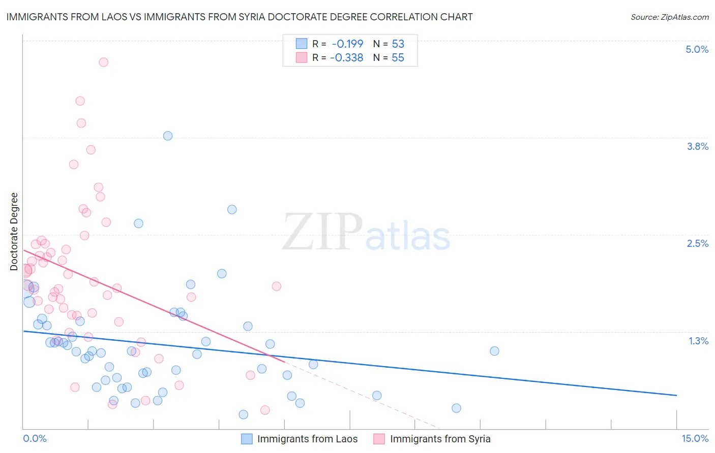 Immigrants from Laos vs Immigrants from Syria Doctorate Degree