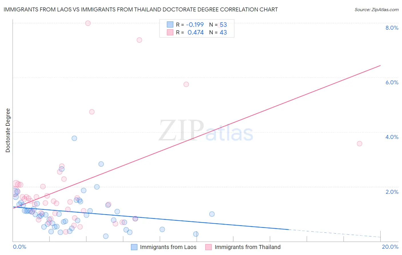 Immigrants from Laos vs Immigrants from Thailand Doctorate Degree