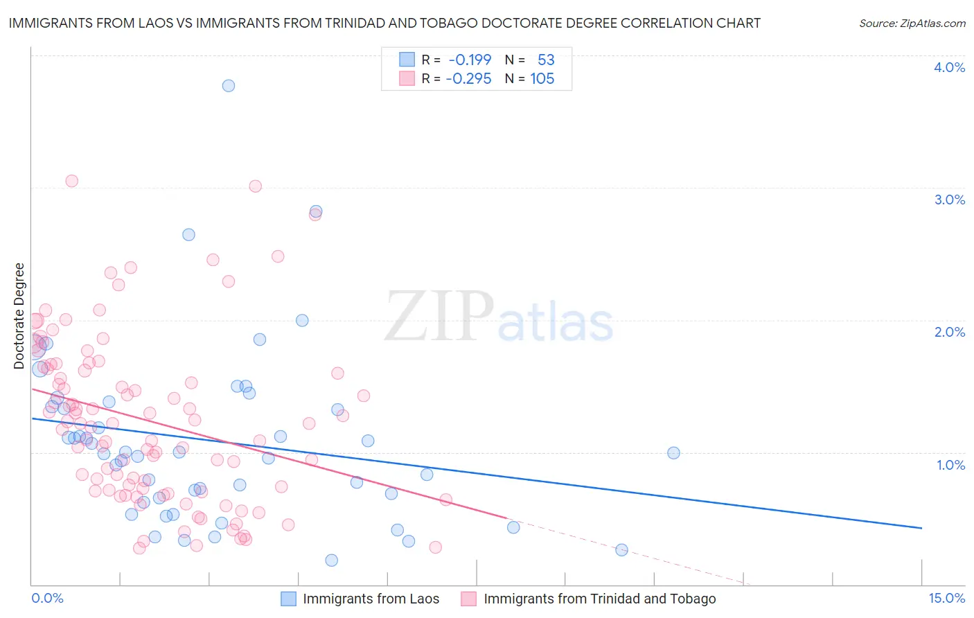 Immigrants from Laos vs Immigrants from Trinidad and Tobago Doctorate Degree