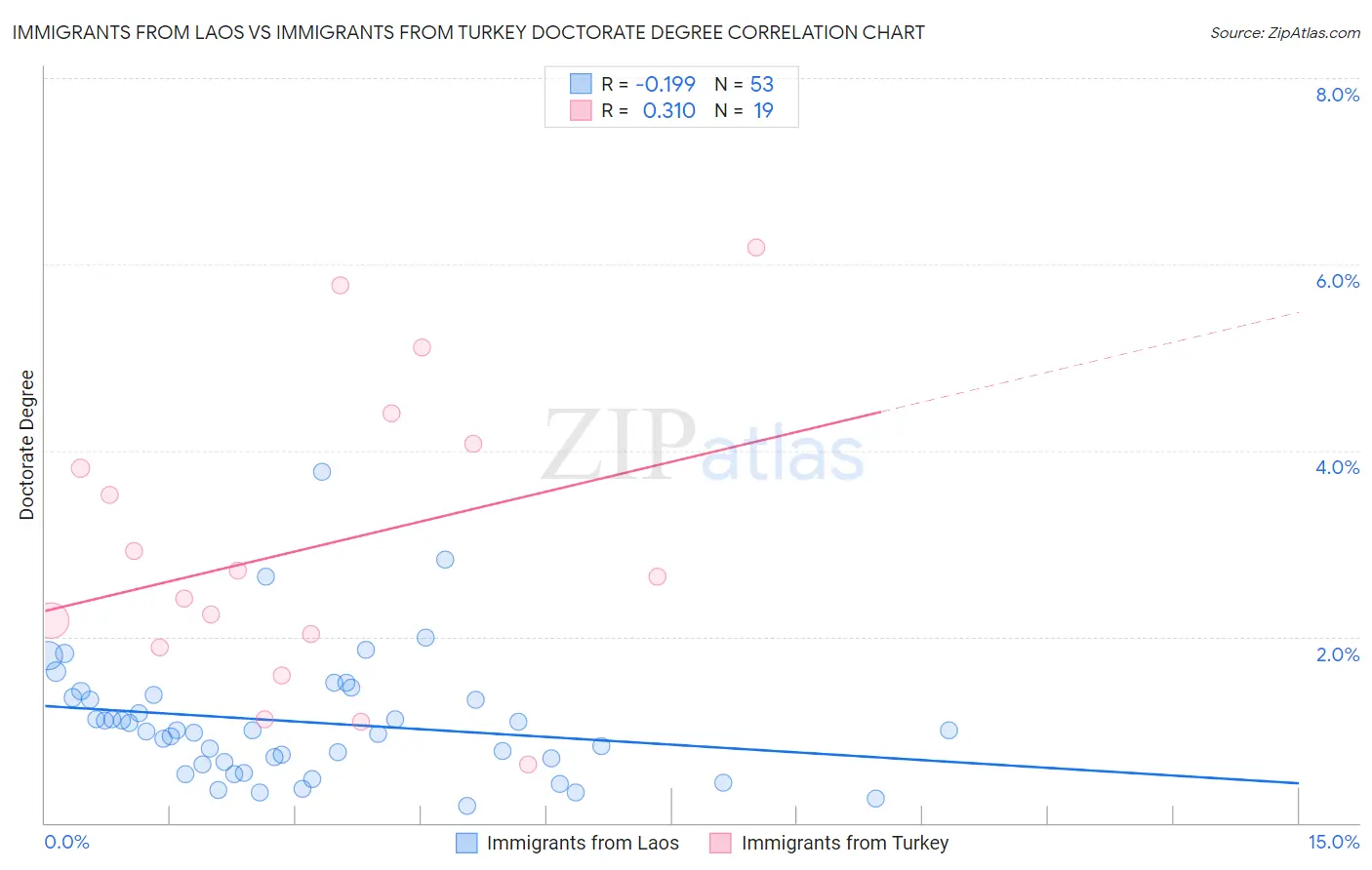 Immigrants from Laos vs Immigrants from Turkey Doctorate Degree