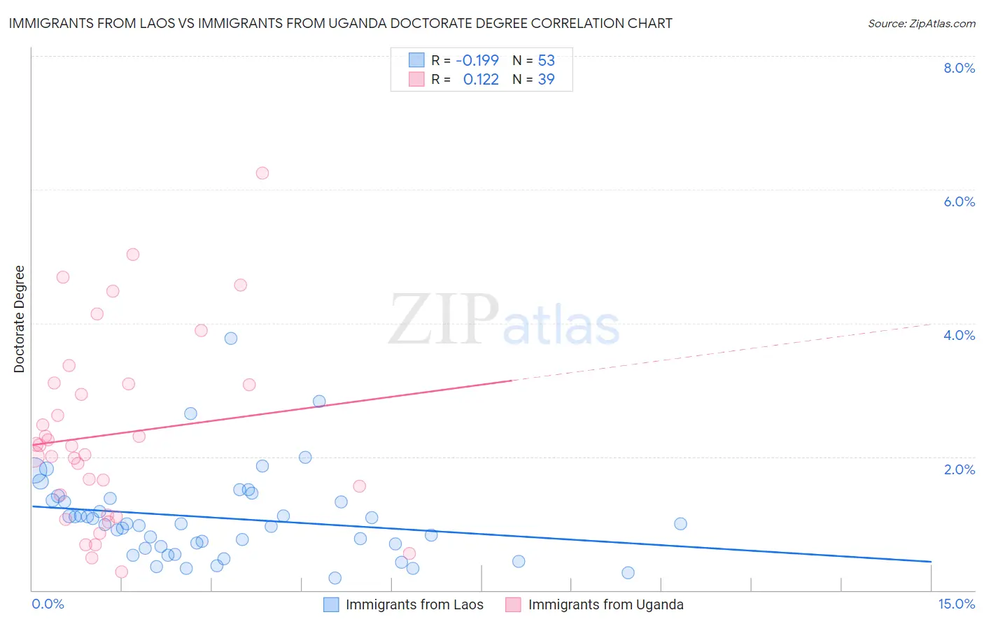 Immigrants from Laos vs Immigrants from Uganda Doctorate Degree