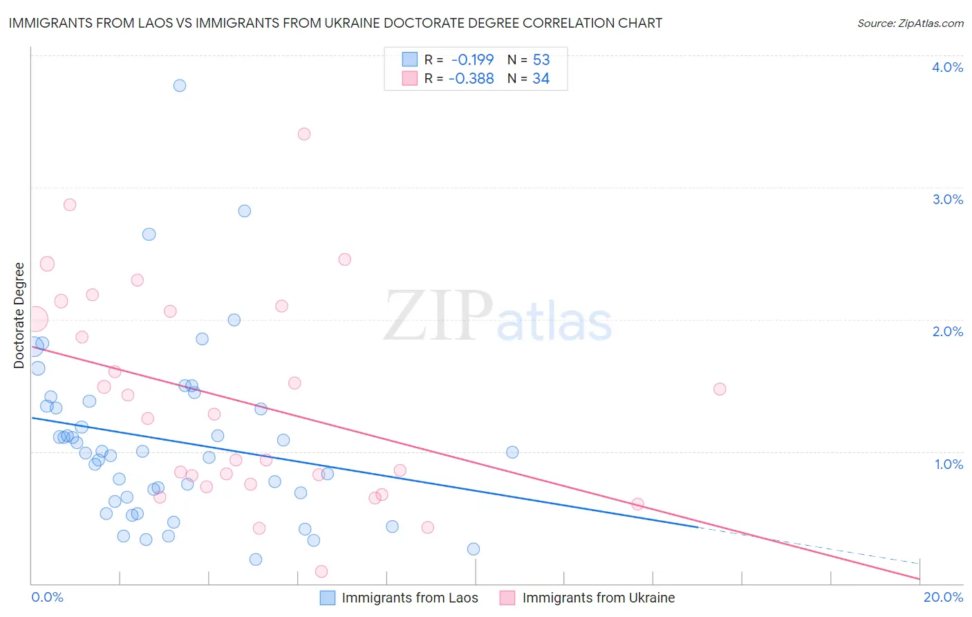 Immigrants from Laos vs Immigrants from Ukraine Doctorate Degree