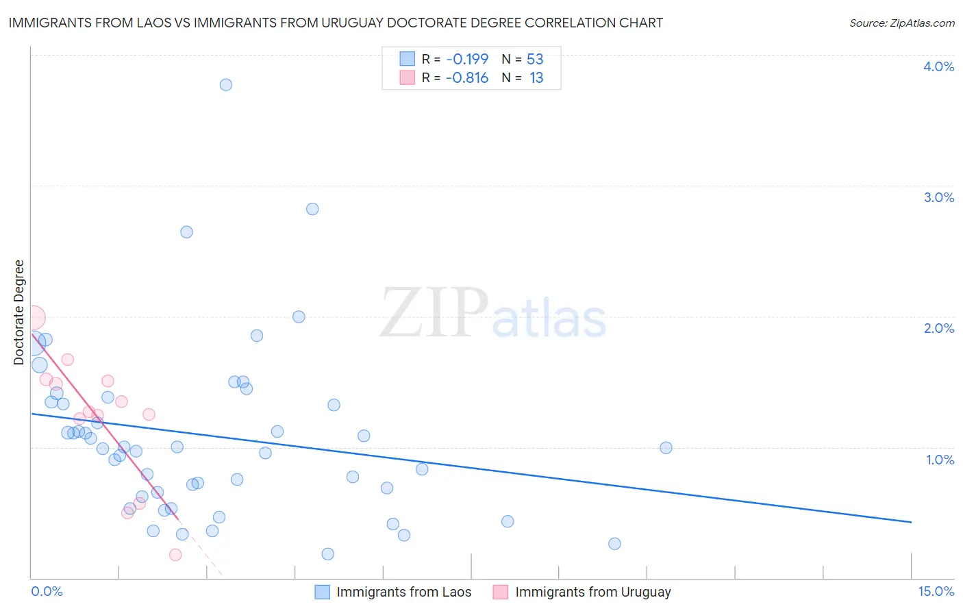 Immigrants from Laos vs Immigrants from Uruguay Doctorate Degree