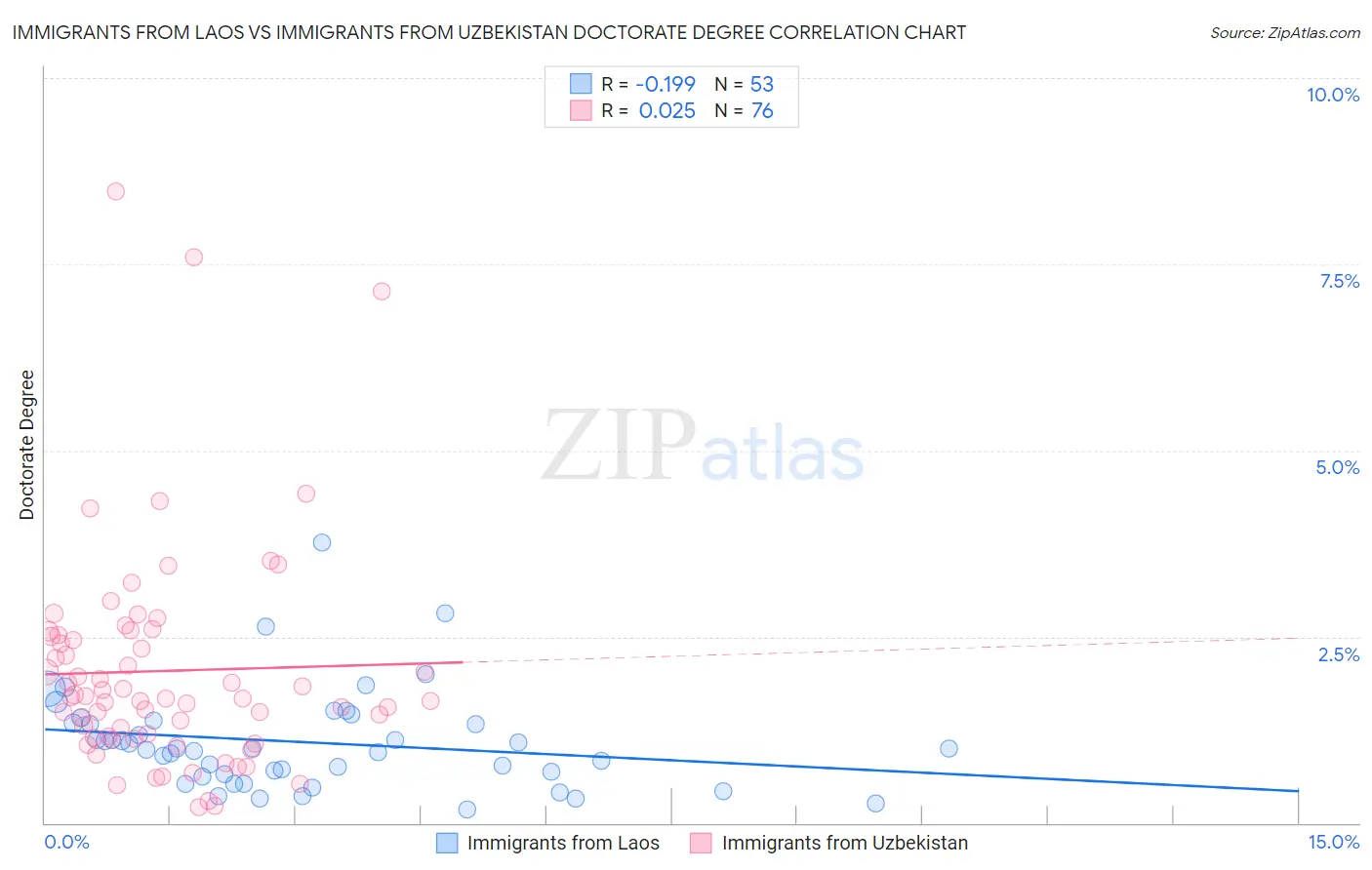 Immigrants from Laos vs Immigrants from Uzbekistan Doctorate Degree
