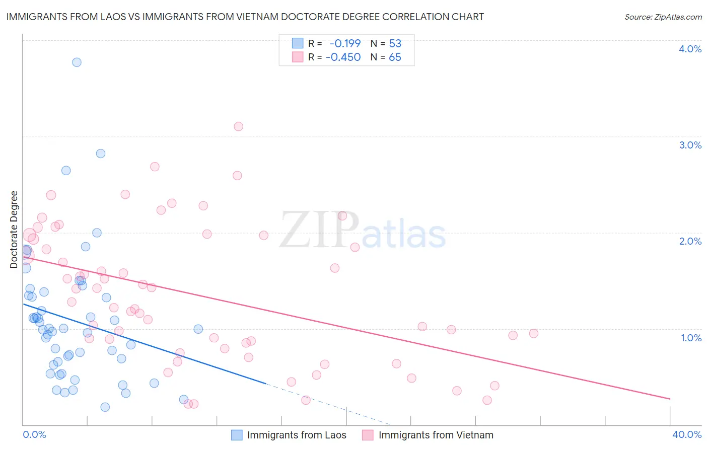 Immigrants from Laos vs Immigrants from Vietnam Doctorate Degree