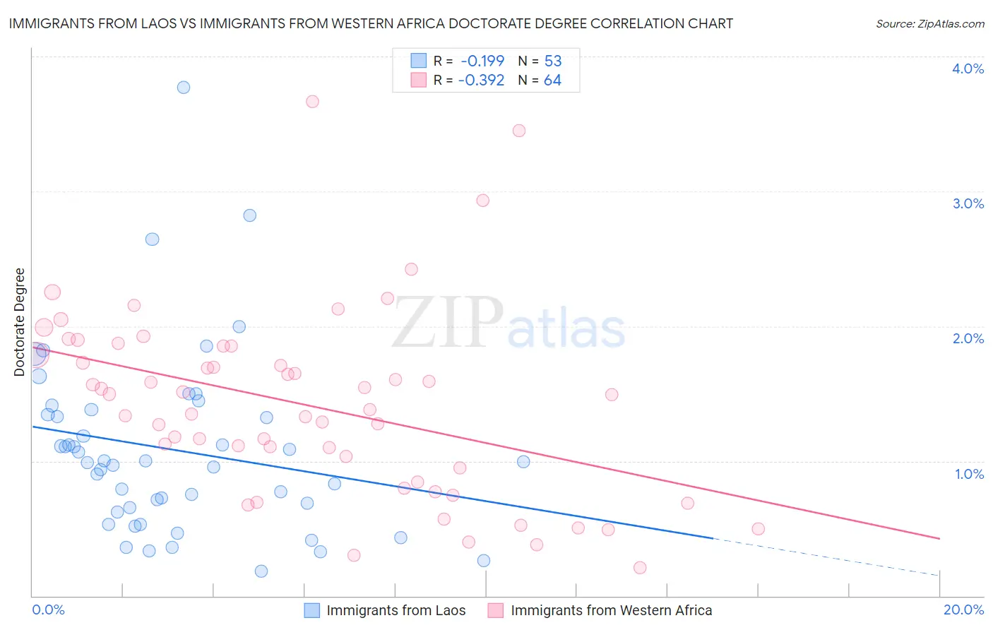 Immigrants from Laos vs Immigrants from Western Africa Doctorate Degree
