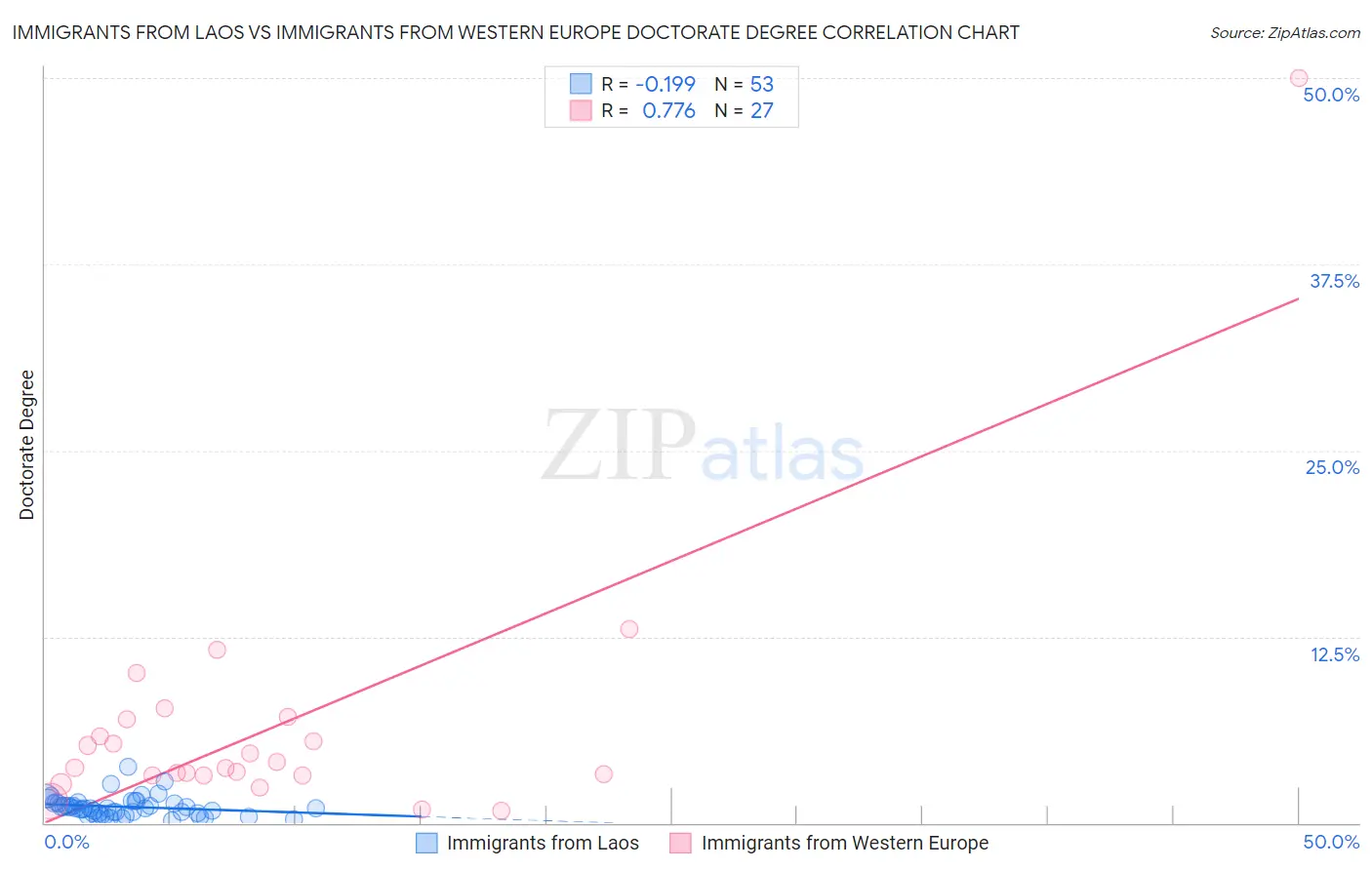 Immigrants from Laos vs Immigrants from Western Europe Doctorate Degree