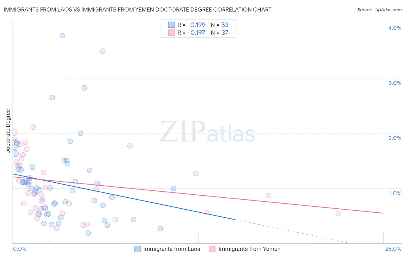 Immigrants from Laos vs Immigrants from Yemen Doctorate Degree