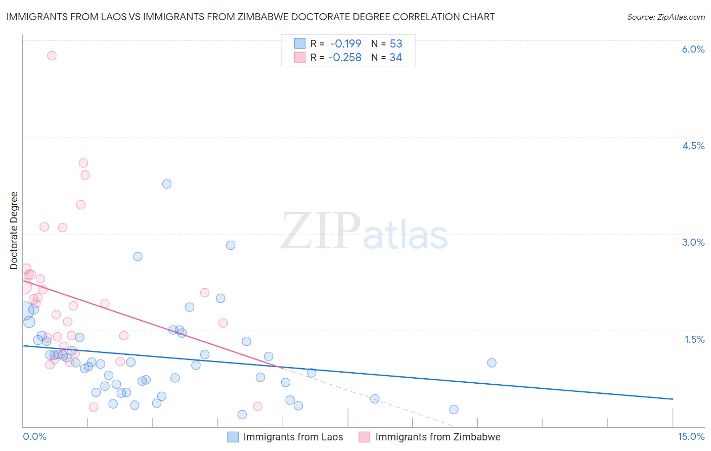 Immigrants from Laos vs Immigrants from Zimbabwe Doctorate Degree
