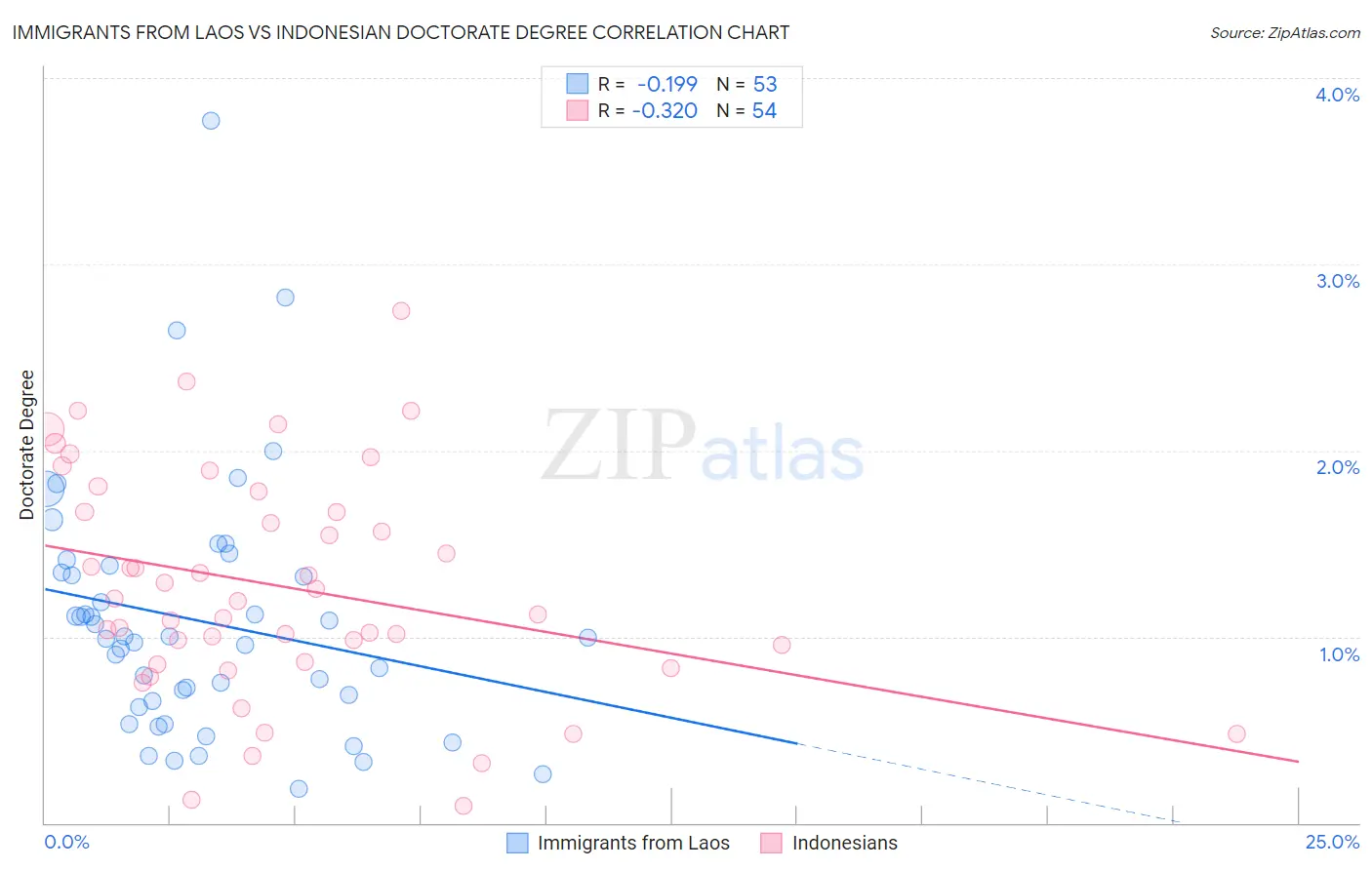 Immigrants from Laos vs Indonesian Doctorate Degree