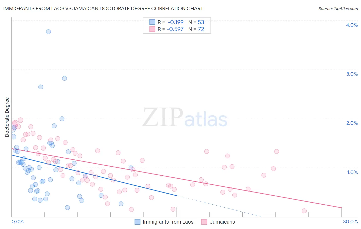 Immigrants from Laos vs Jamaican Doctorate Degree