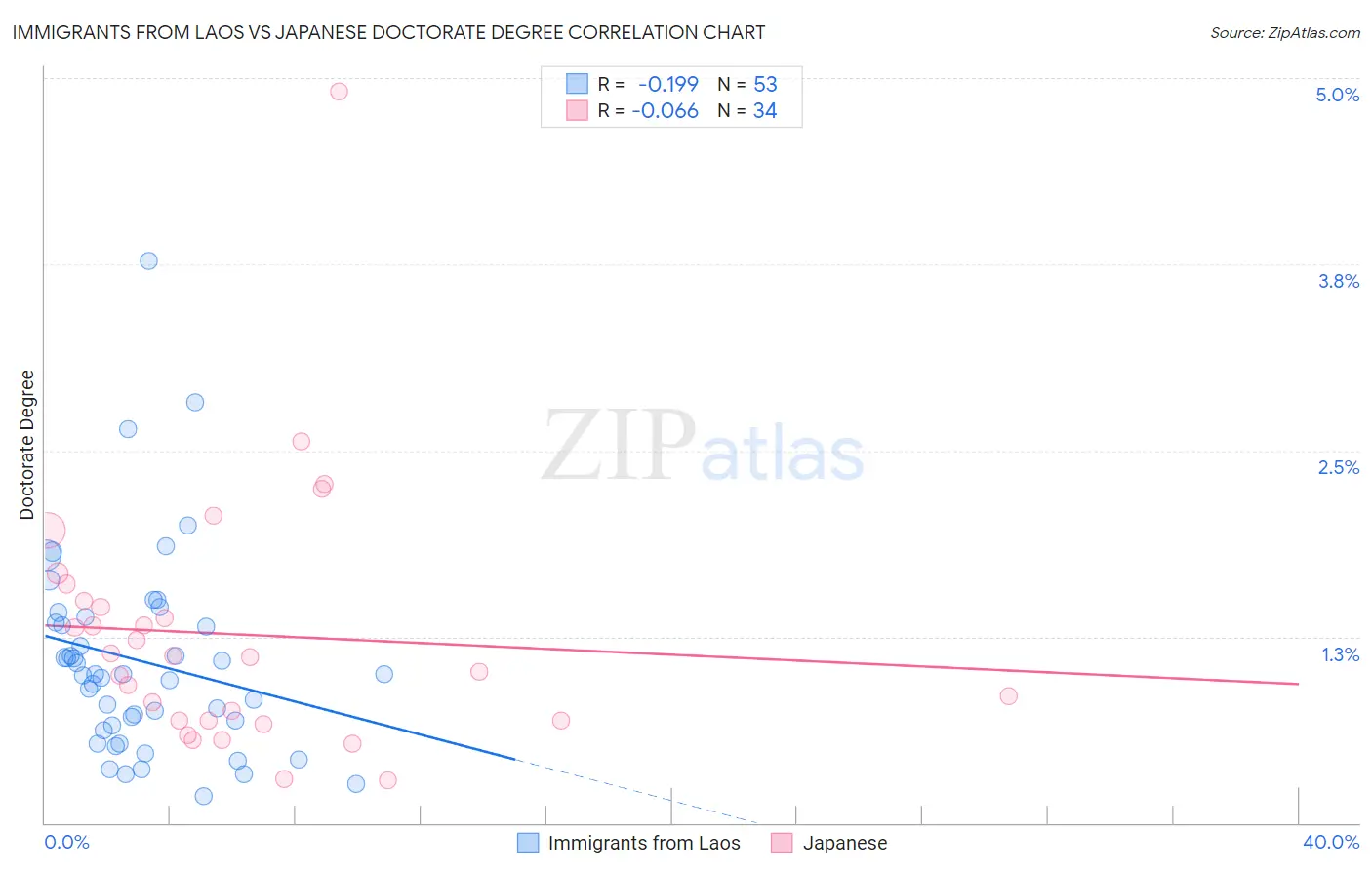 Immigrants from Laos vs Japanese Doctorate Degree