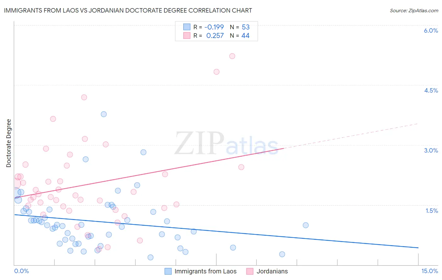 Immigrants from Laos vs Jordanian Doctorate Degree