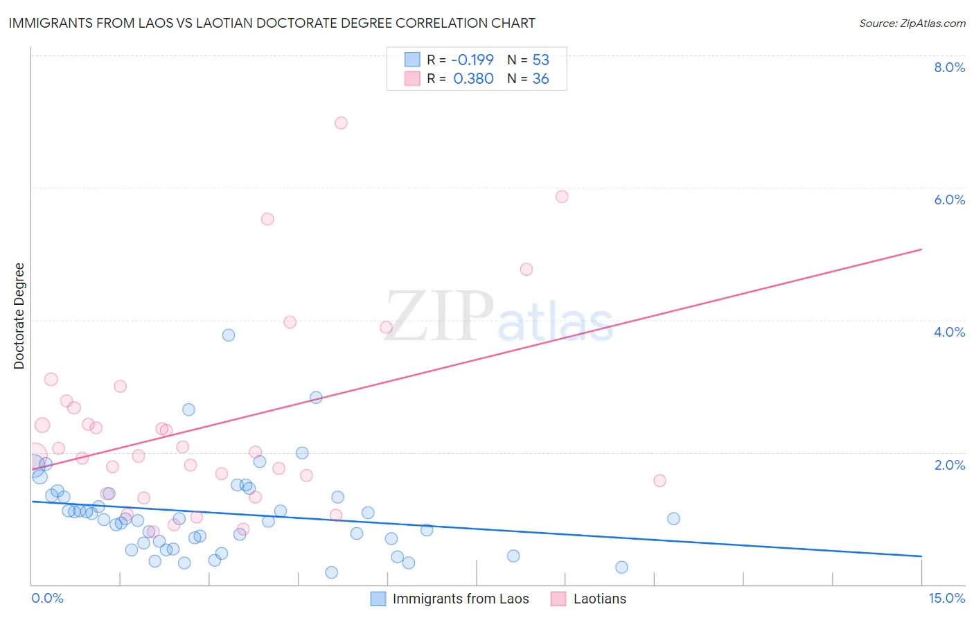 Immigrants from Laos vs Laotian Doctorate Degree