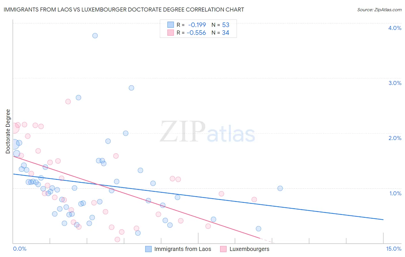 Immigrants from Laos vs Luxembourger Doctorate Degree