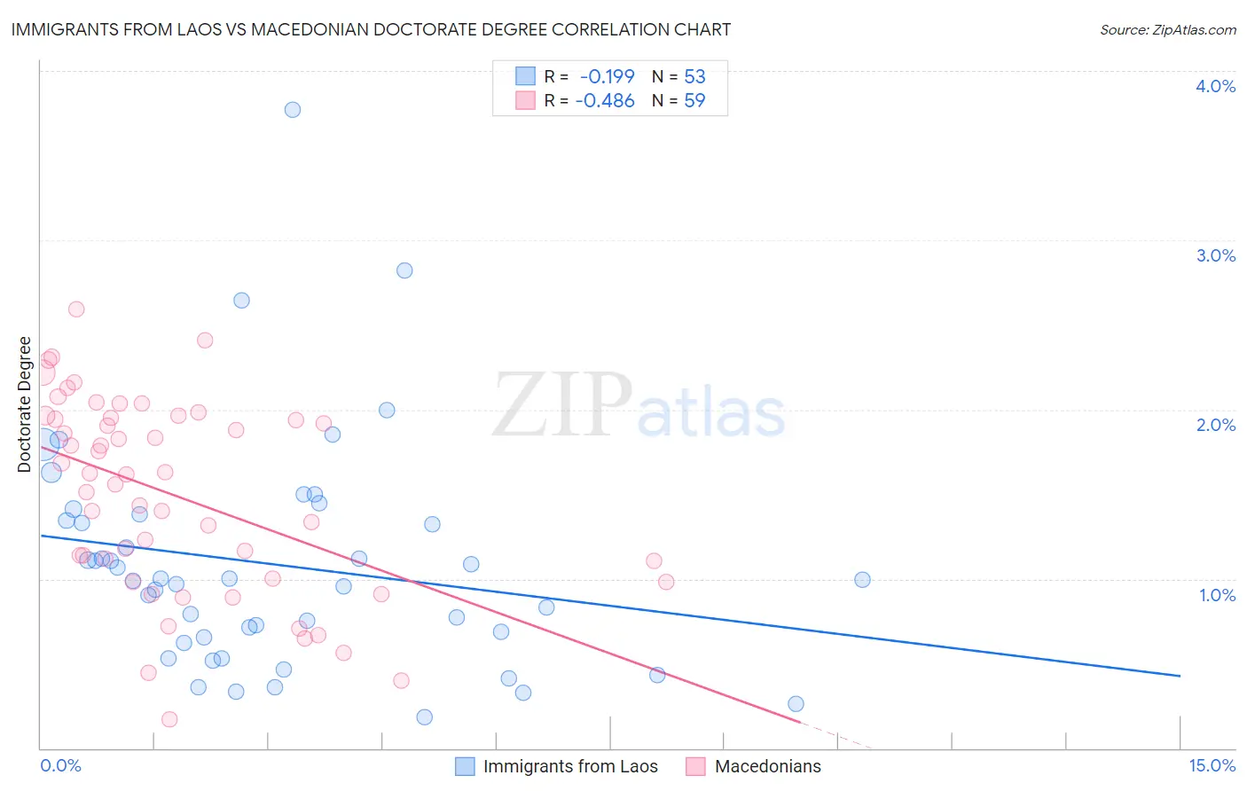Immigrants from Laos vs Macedonian Doctorate Degree