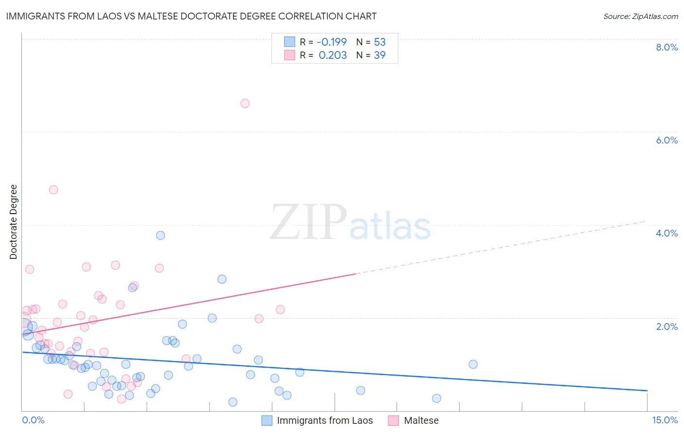 Immigrants from Laos vs Maltese Doctorate Degree