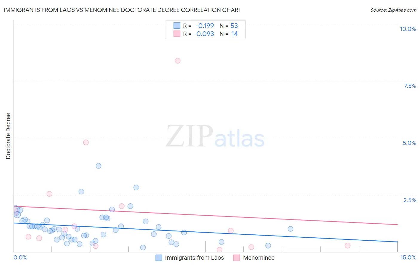 Immigrants from Laos vs Menominee Doctorate Degree