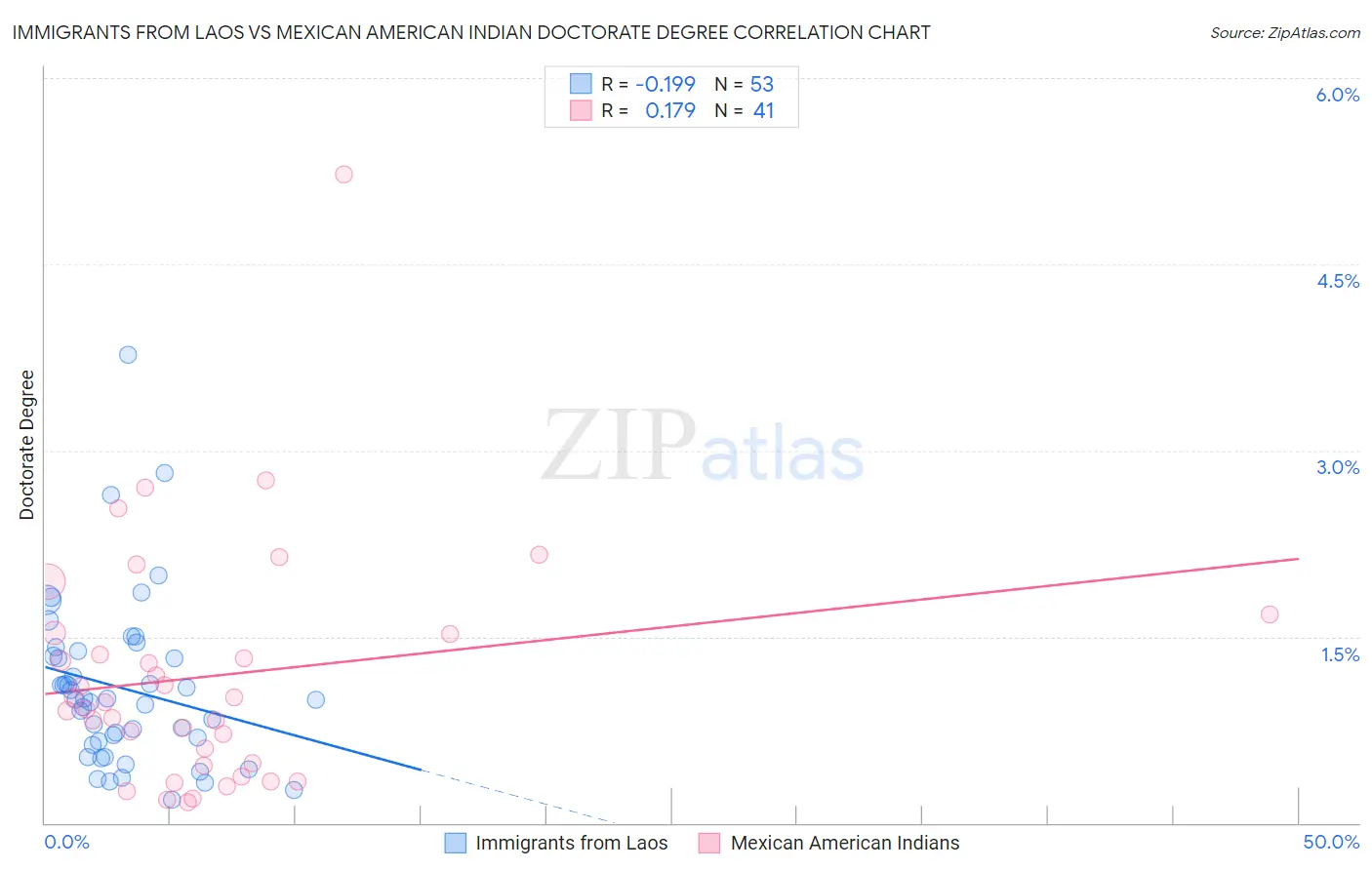 Immigrants from Laos vs Mexican American Indian Doctorate Degree