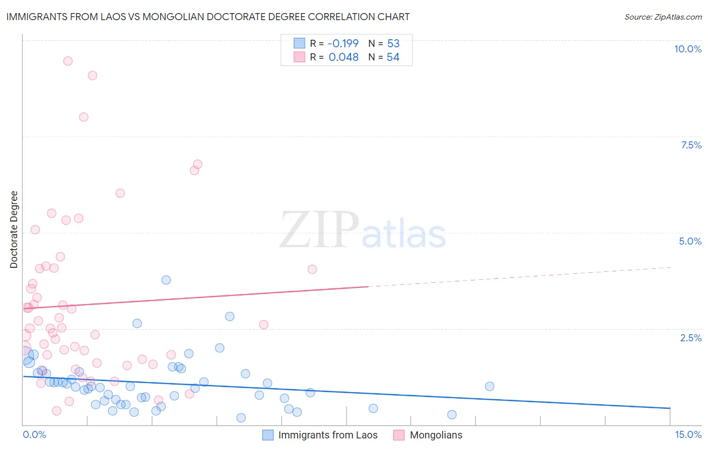 Immigrants from Laos vs Mongolian Doctorate Degree