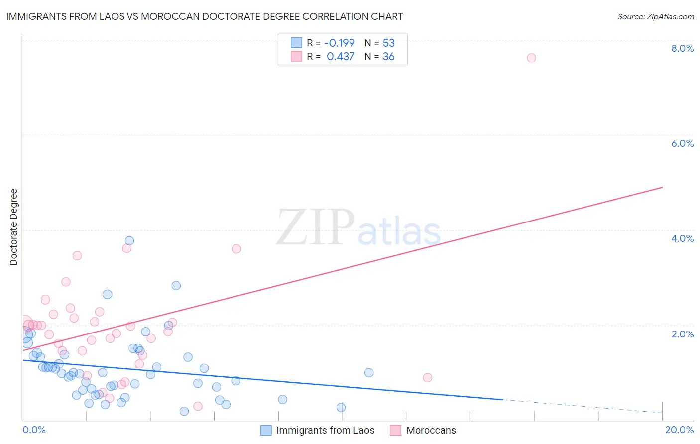 Immigrants from Laos vs Moroccan Doctorate Degree