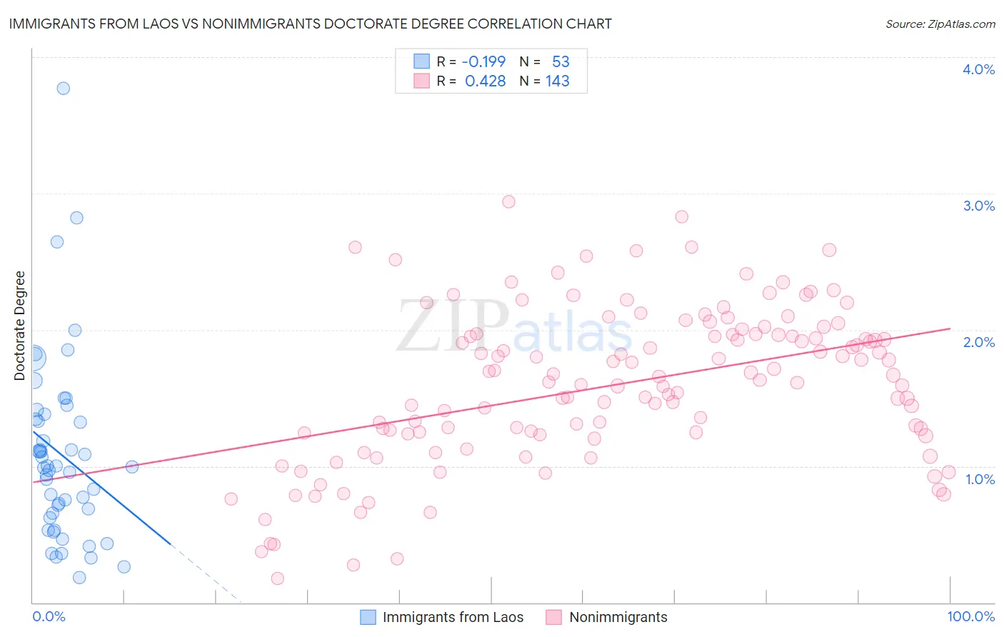 Immigrants from Laos vs Nonimmigrants Doctorate Degree
