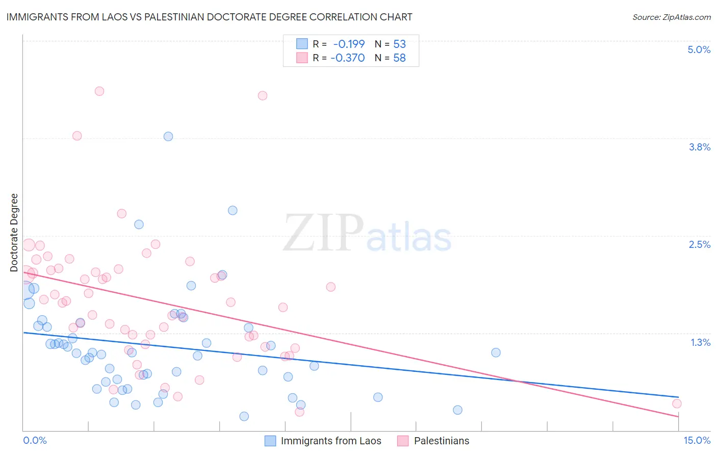 Immigrants from Laos vs Palestinian Doctorate Degree