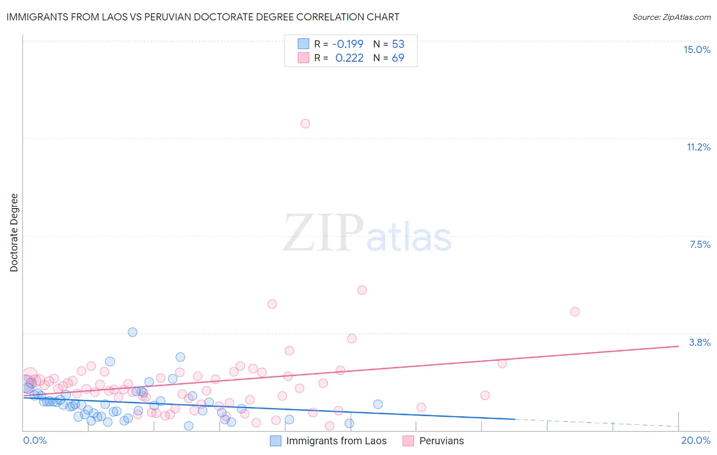 Immigrants from Laos vs Peruvian Doctorate Degree