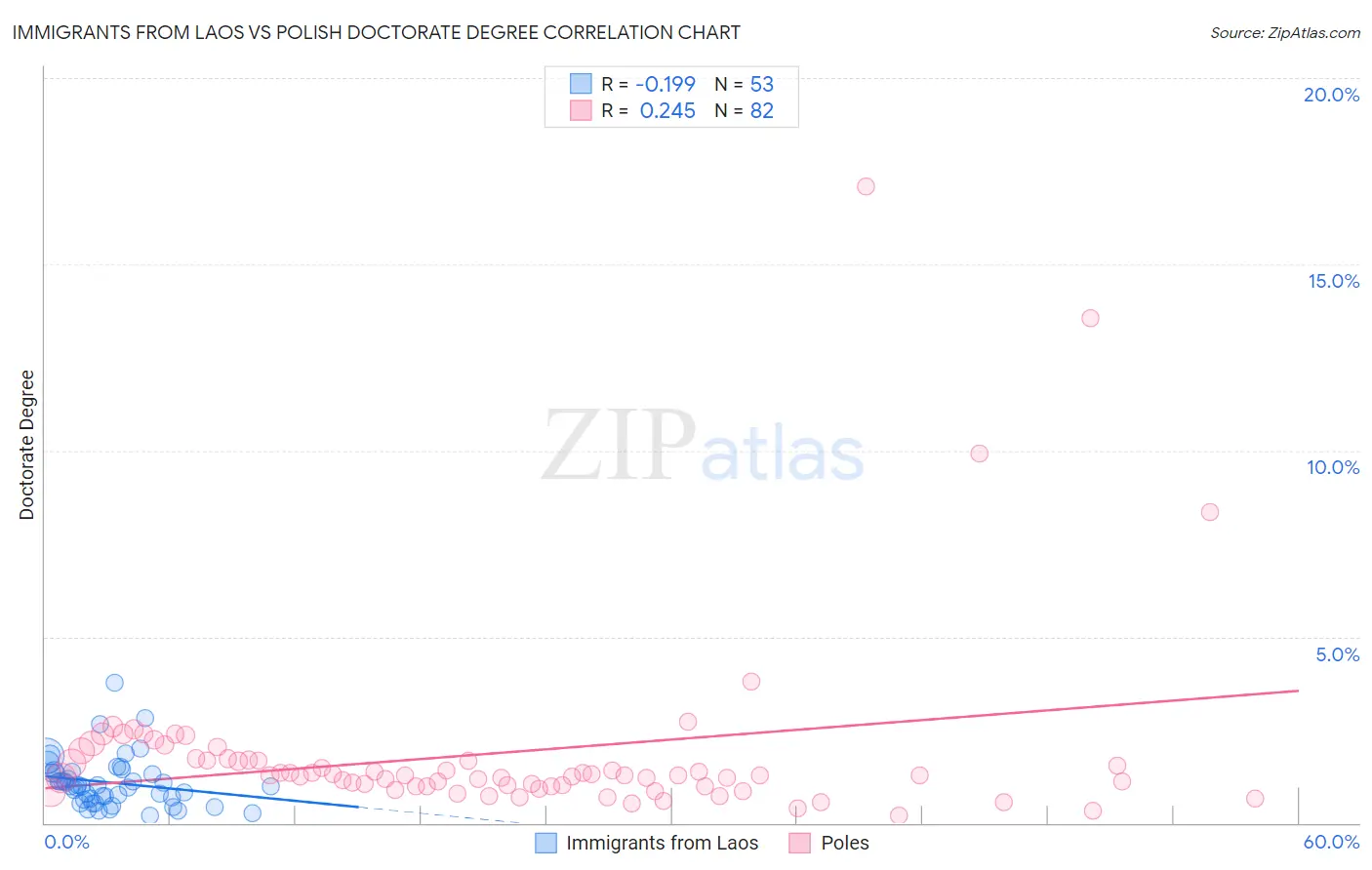 Immigrants from Laos vs Polish Doctorate Degree