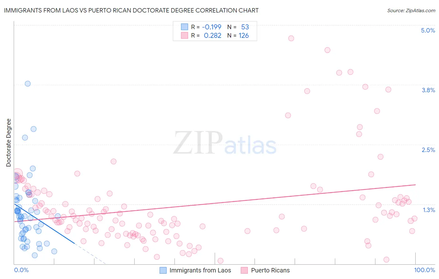 Immigrants from Laos vs Puerto Rican Doctorate Degree