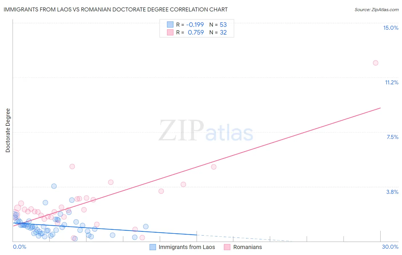 Immigrants from Laos vs Romanian Doctorate Degree