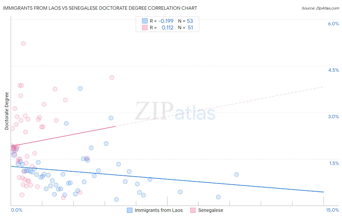 Immigrants from Laos vs Senegalese Doctorate Degree