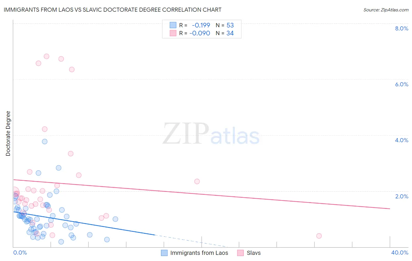 Immigrants from Laos vs Slavic Doctorate Degree