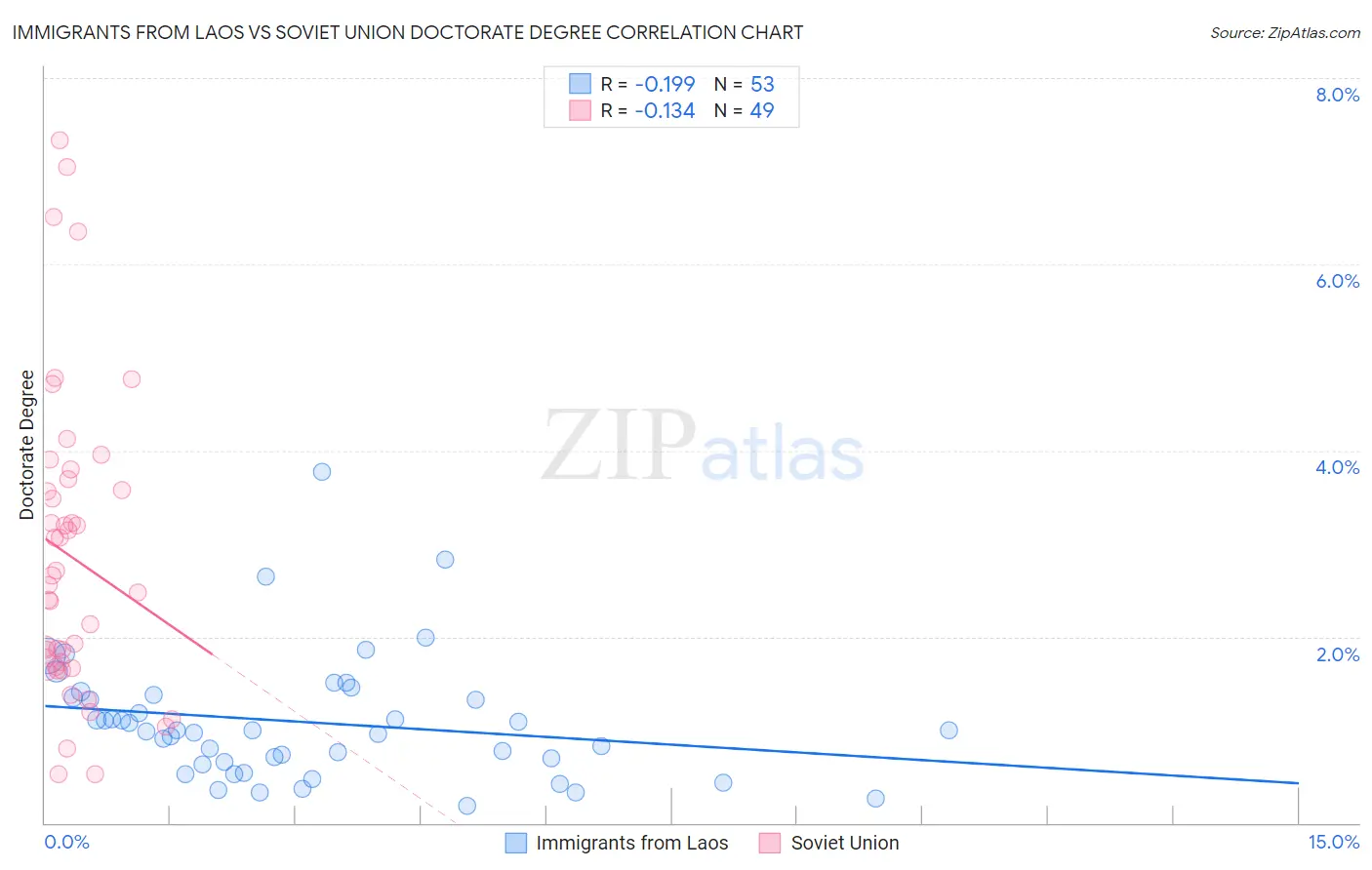 Immigrants from Laos vs Soviet Union Doctorate Degree