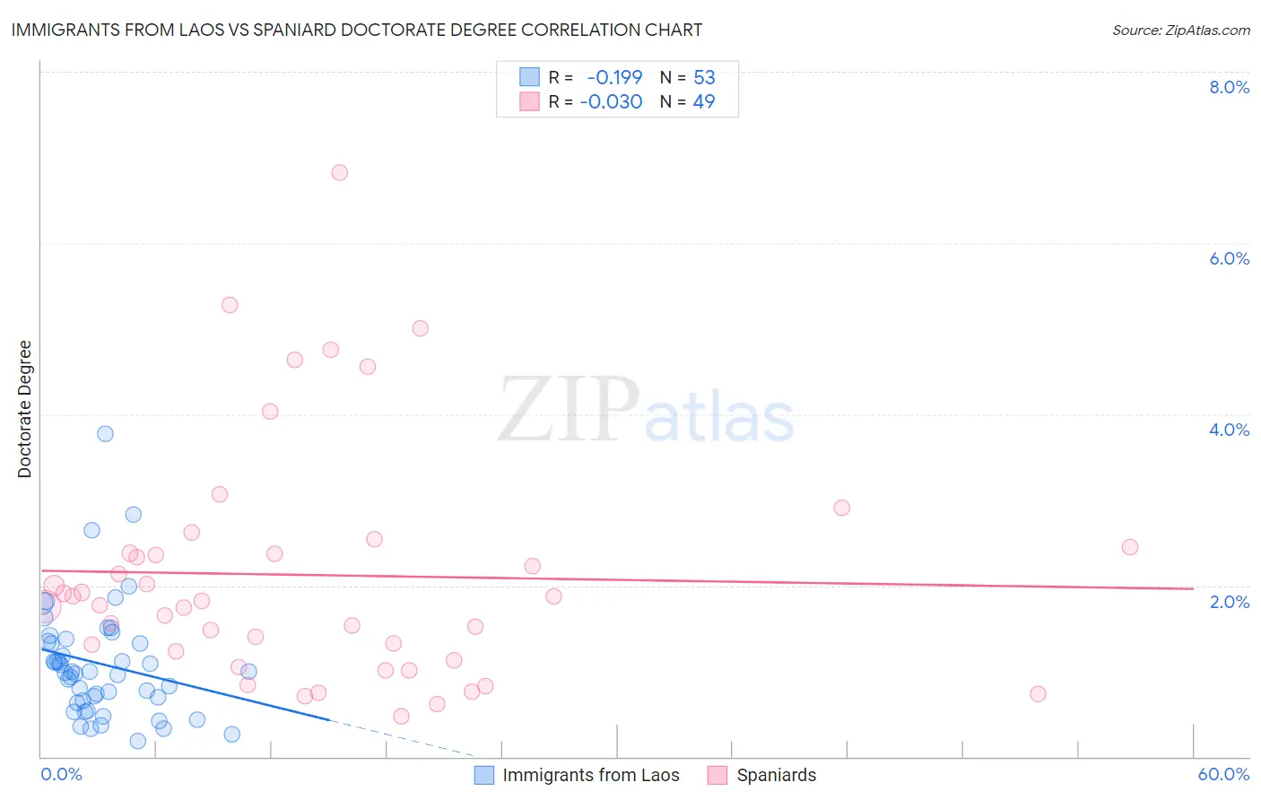 Immigrants from Laos vs Spaniard Doctorate Degree