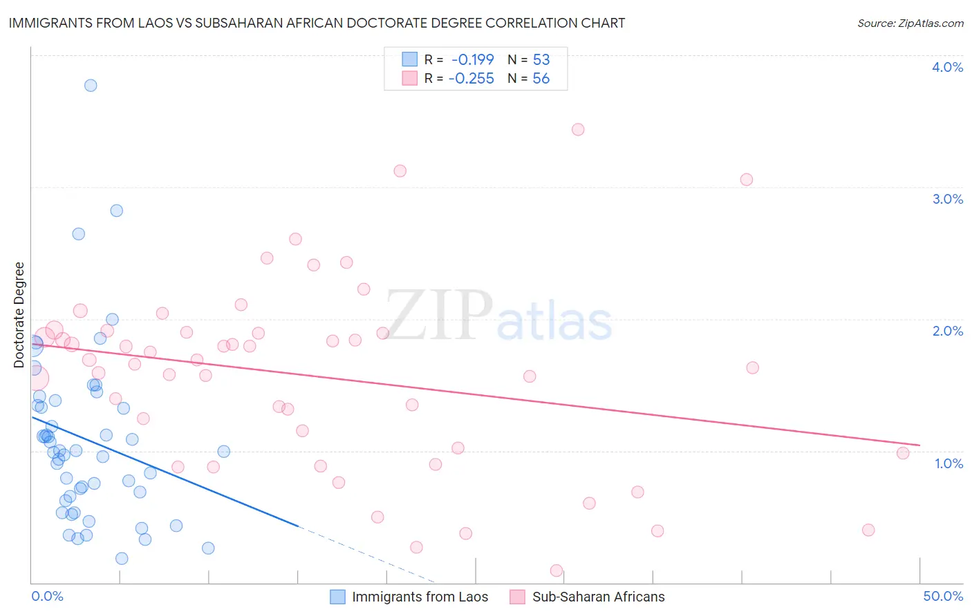 Immigrants from Laos vs Subsaharan African Doctorate Degree