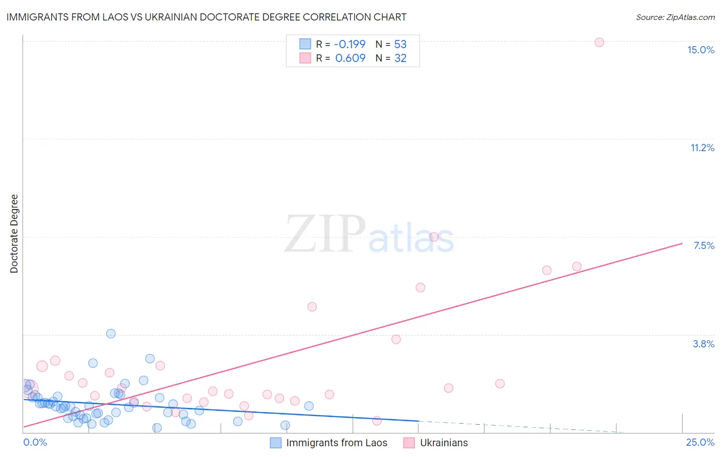 Immigrants from Laos vs Ukrainian Doctorate Degree