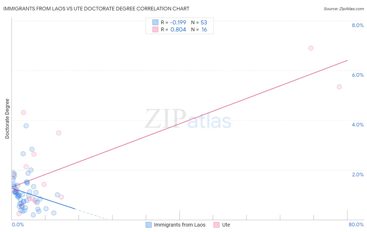 Immigrants from Laos vs Ute Doctorate Degree