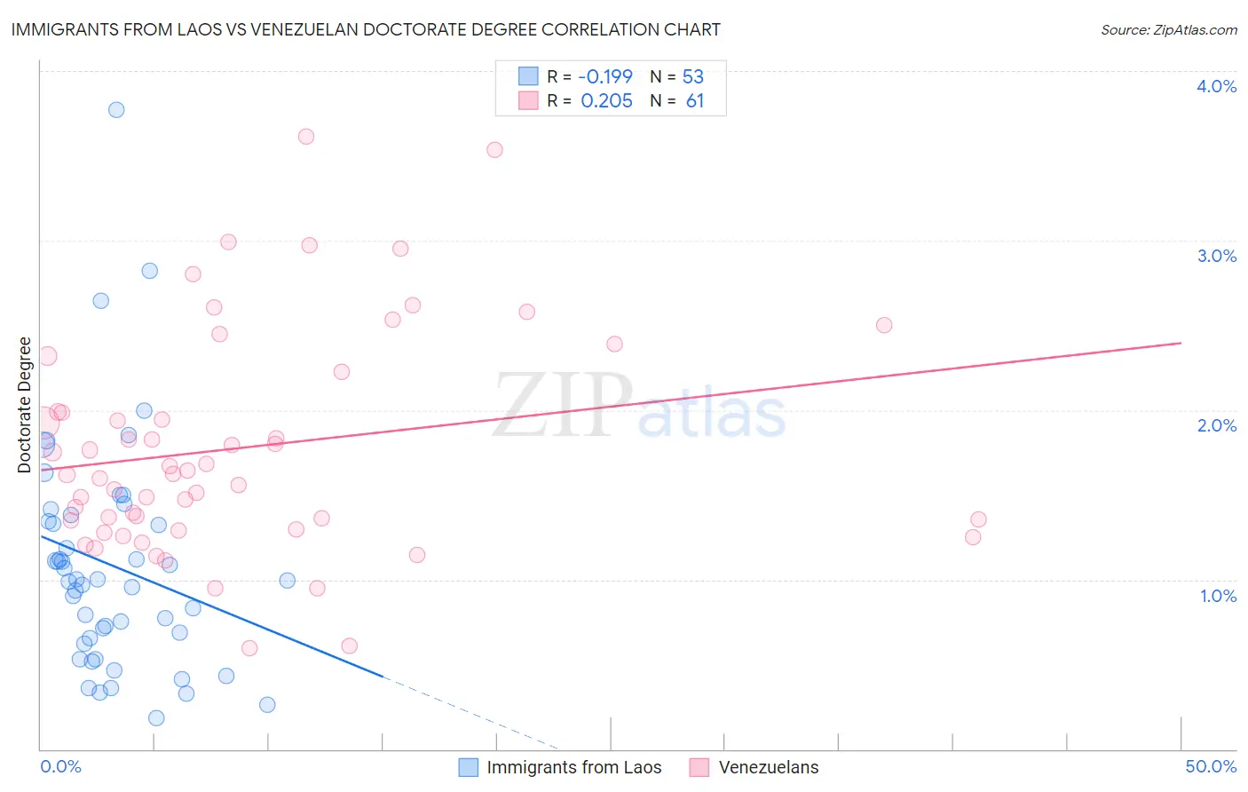 Immigrants from Laos vs Venezuelan Doctorate Degree