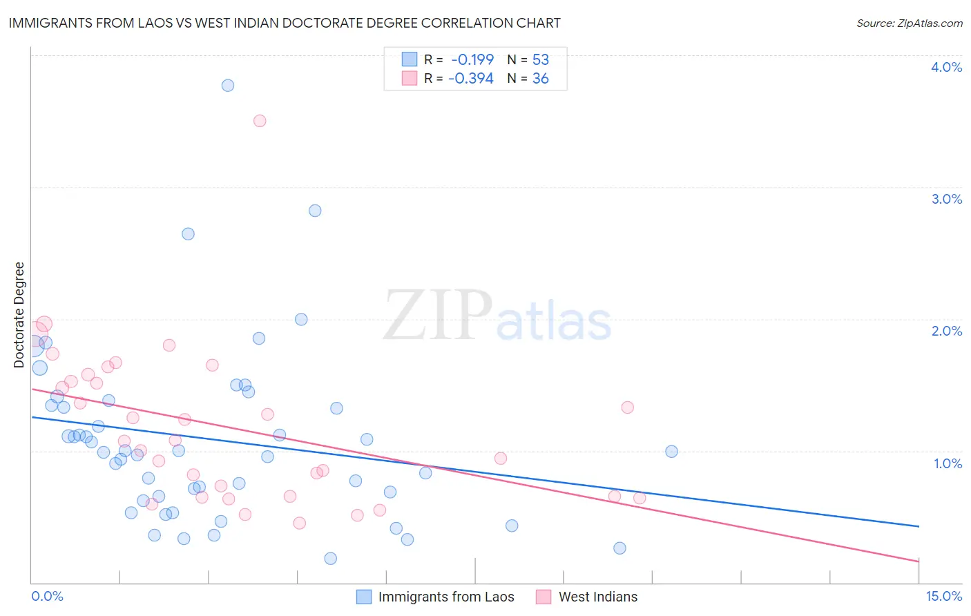 Immigrants from Laos vs West Indian Doctorate Degree