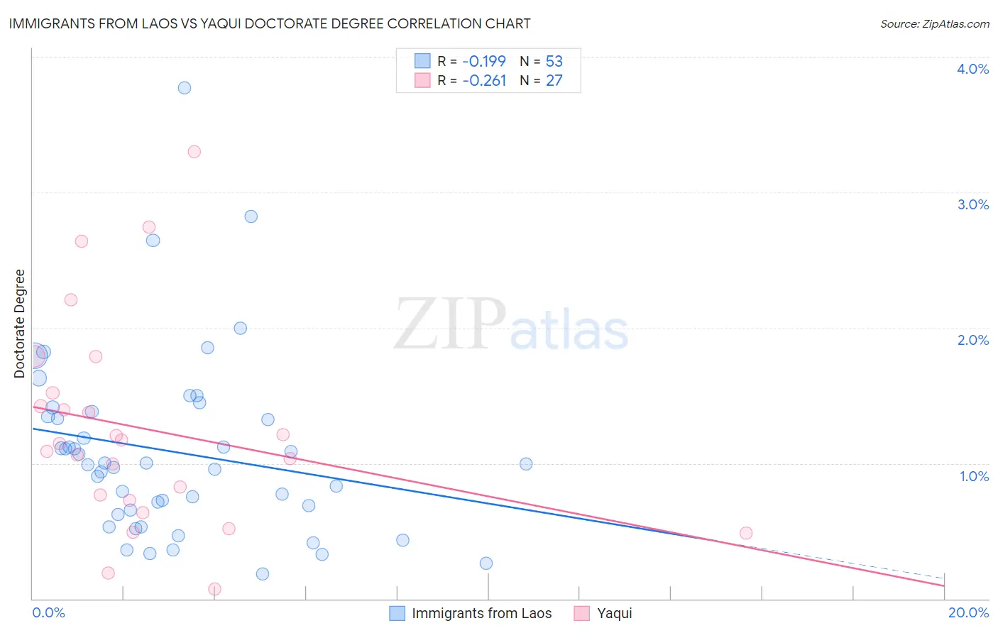 Immigrants from Laos vs Yaqui Doctorate Degree