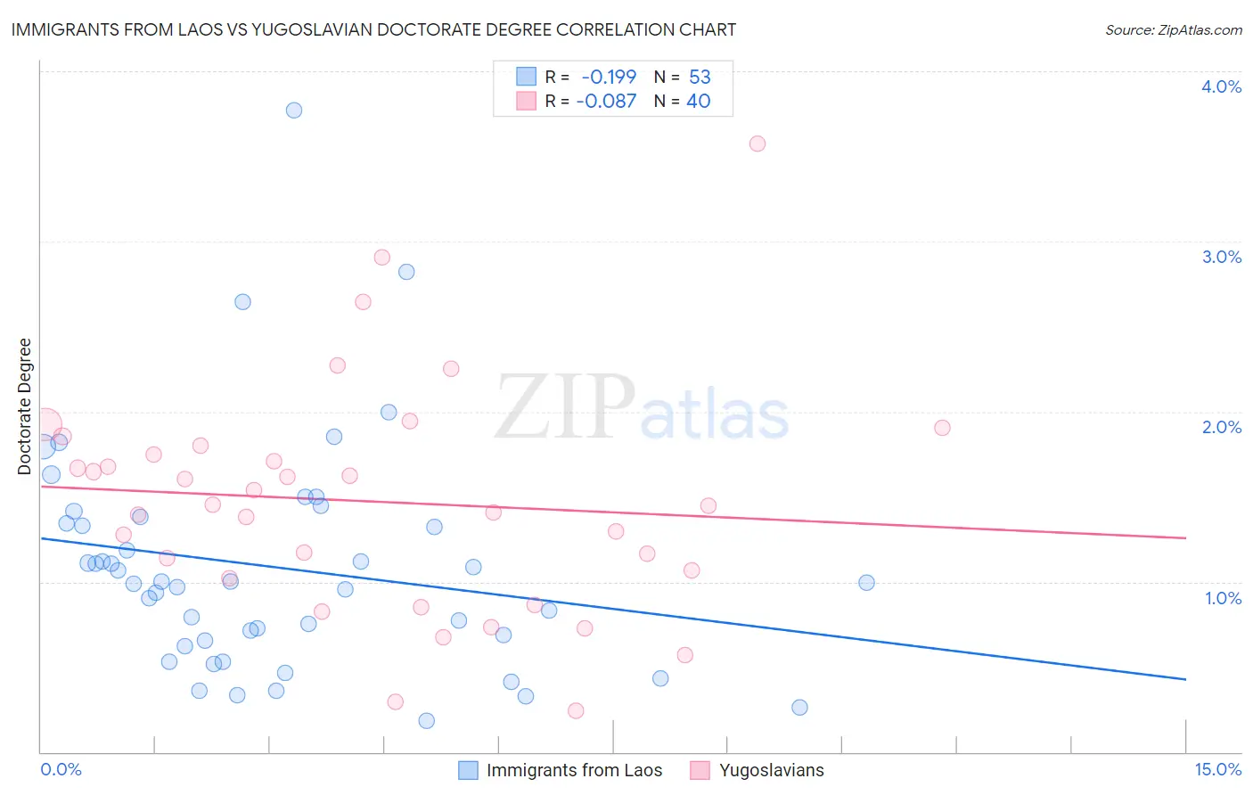 Immigrants from Laos vs Yugoslavian Doctorate Degree