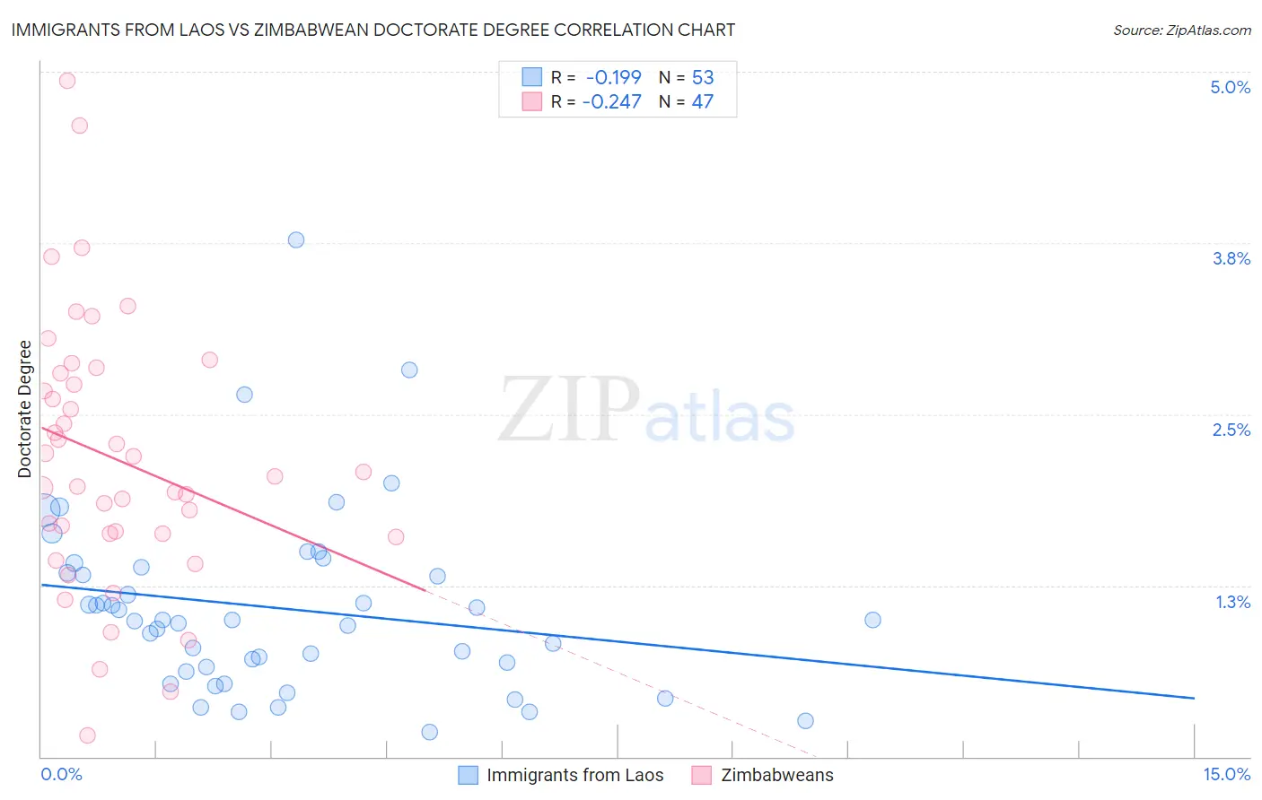 Immigrants from Laos vs Zimbabwean Doctorate Degree